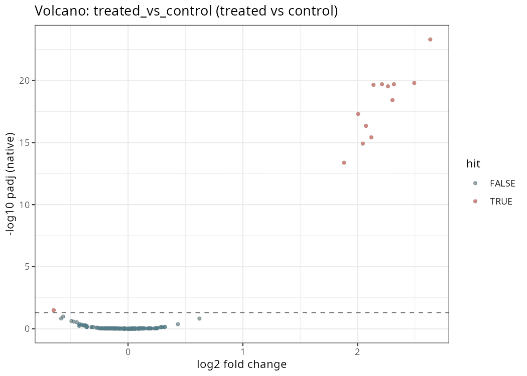Volcano plot from a batch-adjusted edgeR analysis of synthetic counts, showing log2 fold changes and adjusted p-values.