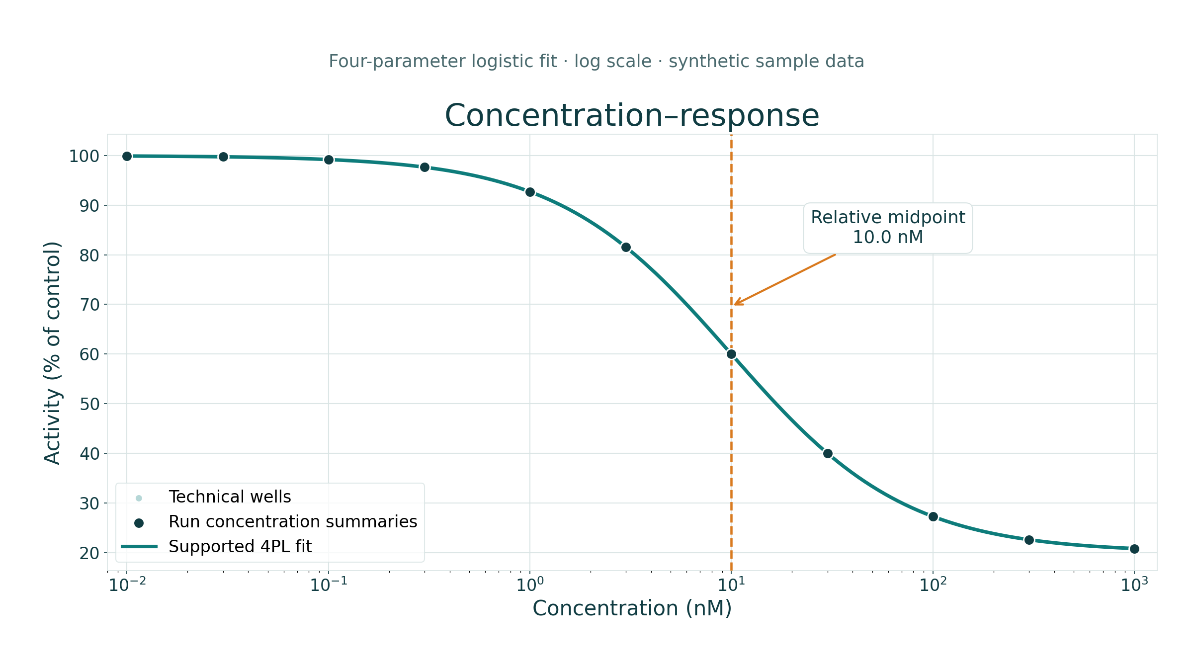 Four-parameter dose-response fit computed from synthetic assay measurements, with concentration and normalized-response axes.