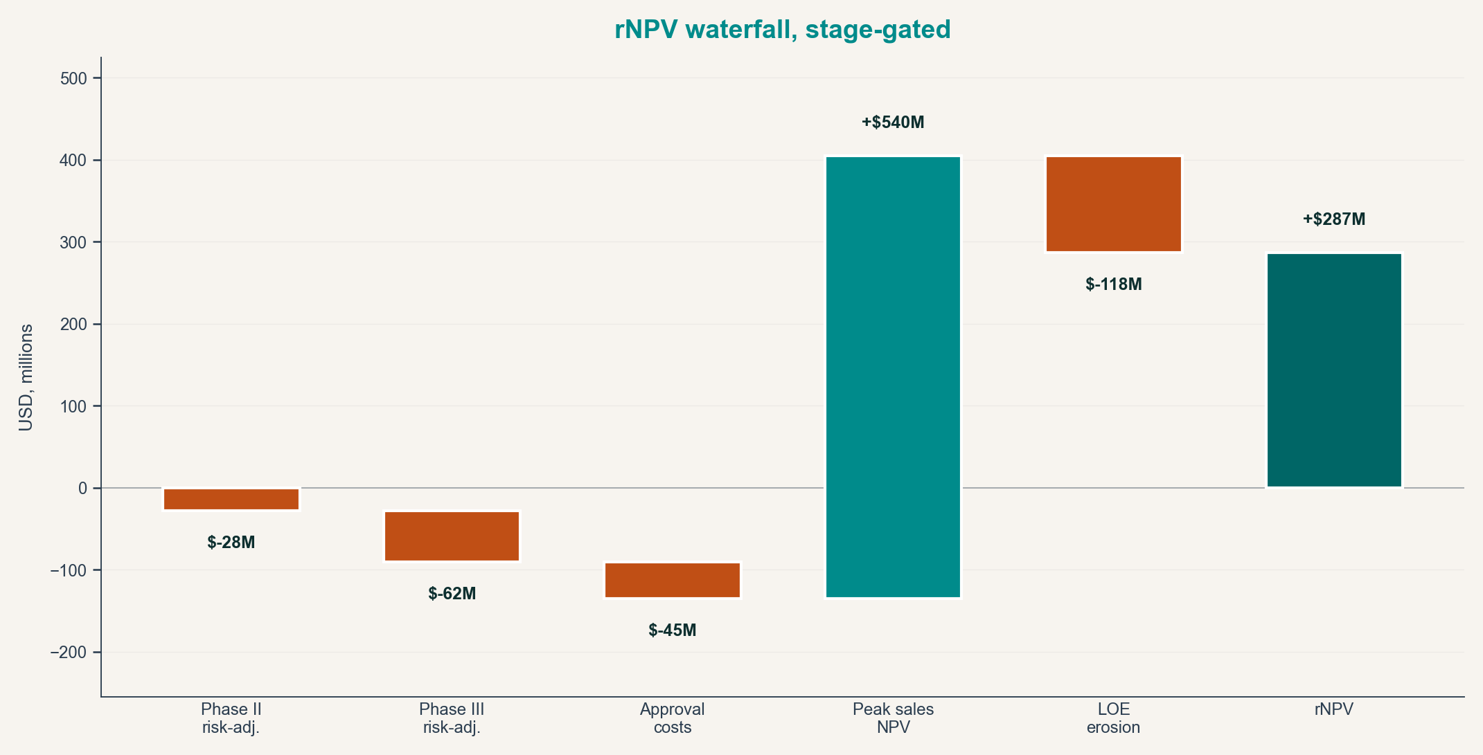 rNPV waterfall — risk-adjusted value built across the program