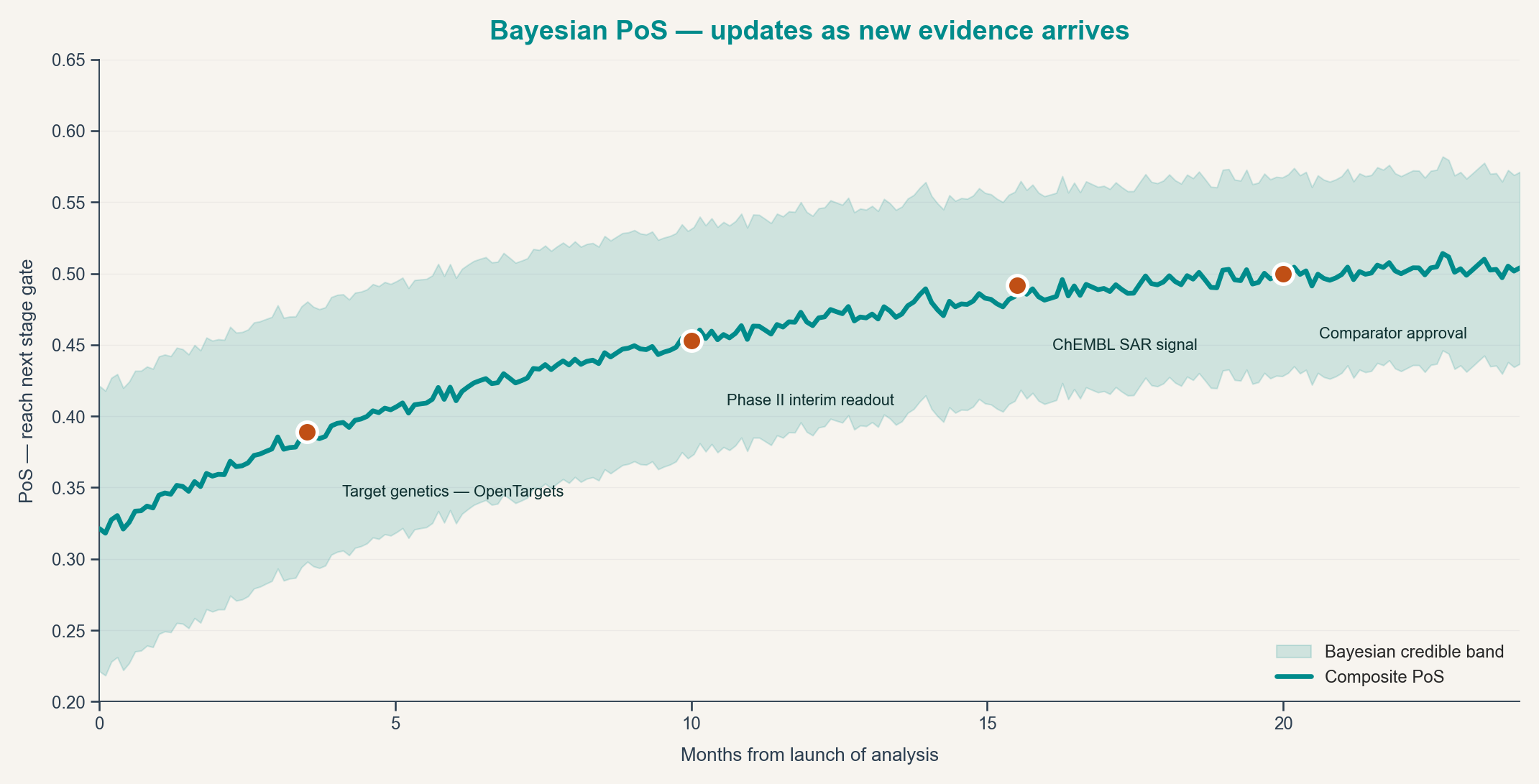 Bayesian probability of success — posterior PoS evolves as evidence lands