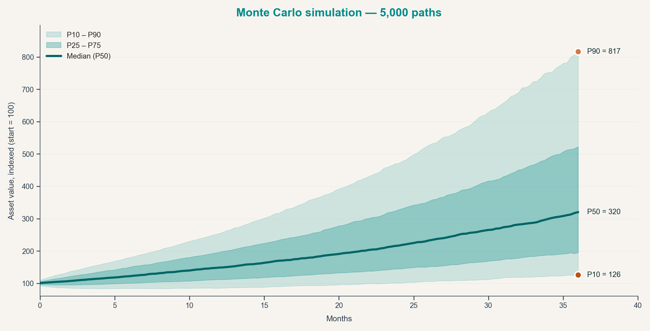 Monte Carlo simulation — 5,000 paths giving the full distribution of asset value