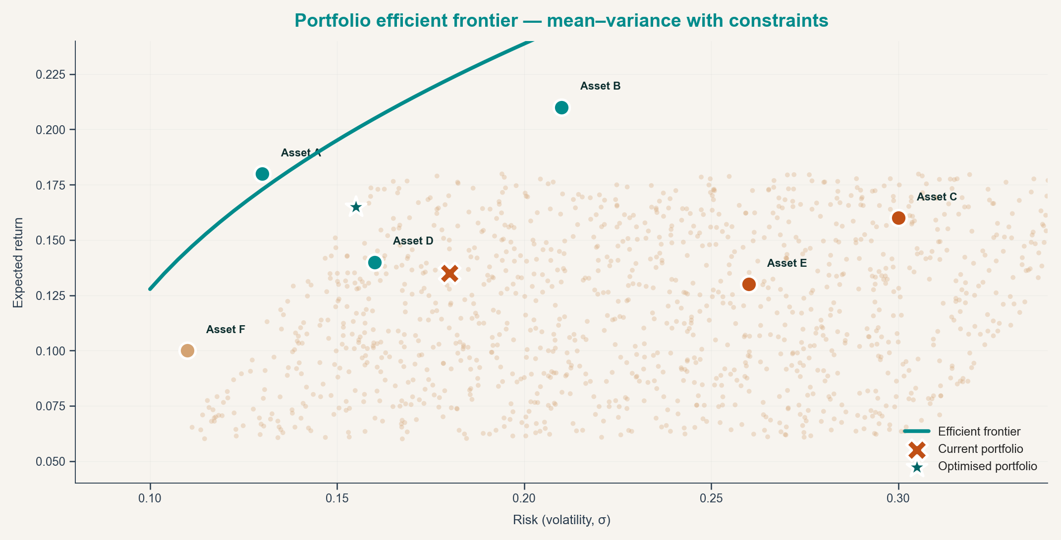 Portfolio efficient frontier — mean-variance optimisation across pipeline assets