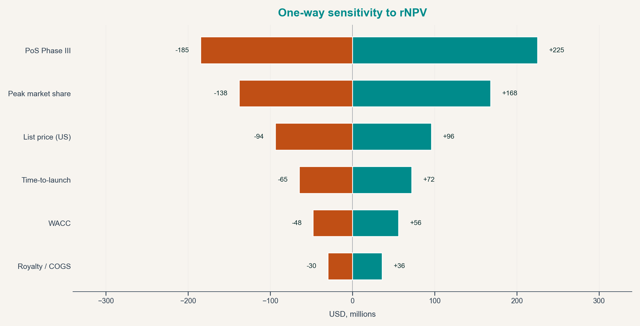 One-way sensitivity tornado — assumptions ranked by impact on rNPV